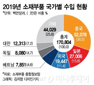 2019년 국가별 소재 부품 수입 현황./그래픽=김지영 디자인기자