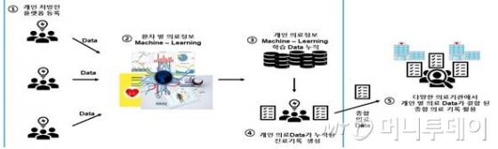 전자의무기록 시스템 표준프레임워크를 통한 EMR 정보교류 개념도/사진=과기정통부