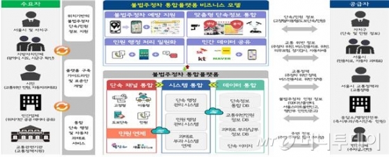 서울시의 불법주정차 통합플랫폼 개념도/사진=과기정통부