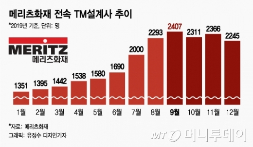 경쟁사에서 모셔올땐 언제고…메리츠화재, Tm설계사 줄이는 이유 - 머니투데이