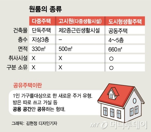 [단독]1~2인 가구 타깃 '공유주택' 법제화 추진