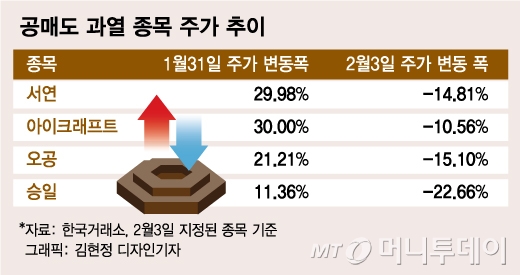 코로나 공포 속 쏟아지는 공매도 '주의보'