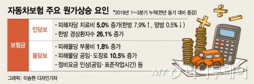 자동차 의무보험 준비 전 자동차보험료 인상 가격을 알아보자 3