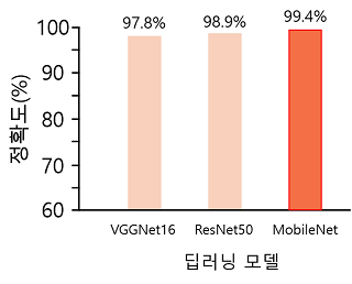 딥러닝 모델 별 한약재 감별 정확도 비교/자료=한의학연