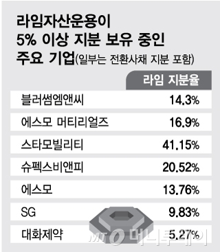 최대주주가 라임? 환매유탄 맞은 기업, 경영권 뺏기나