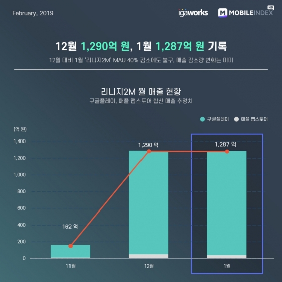 사진=아이지에이웍스 모바일인덱스