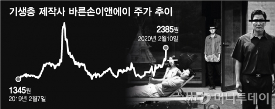 '오스카 4관왕' 기생충…관련주 투자는 '신중', 왜?