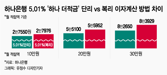 하나은행 5.01% 특판 적금이 '5%'가 아닌 이유 - 머니투데이