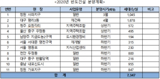 올해 반도건설 공급계획/사진= 반도건설