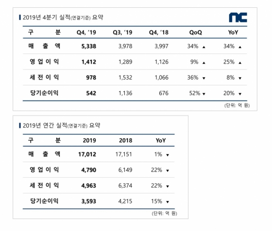 엔씨, 작년 4Q 영업익 1412억…전년比 25%↑