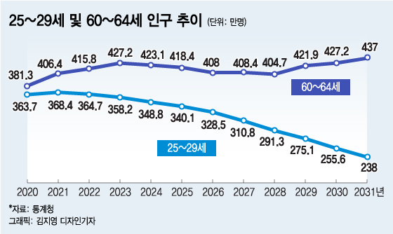 일할 사람 줄어드는 늙은 韓…'고용연장' 어쩌나