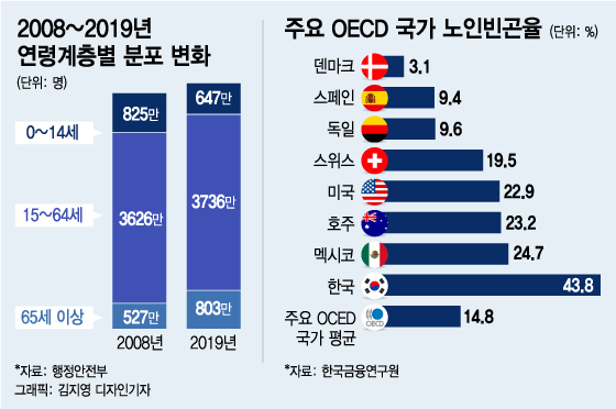 일할 사람 줄어드는 늙은 韓…'고용연장' 어쩌나