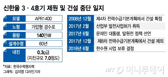 신한울 3·4호기 개요 및 건설 중단 일지./그래픽=김지영 디자인기자