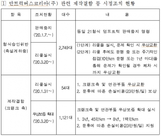 만트럭버스코리아(주) 관련 제작결함 등 시정조치 현황/사진= 국토부