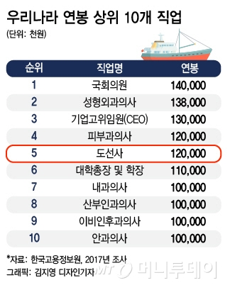 억대 연봉 '도선사', 실제 하는 일 보니…