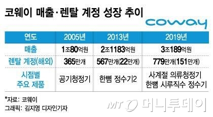 '웅진' 뗀 코웨이, 사상 첫 '3조 클럽'