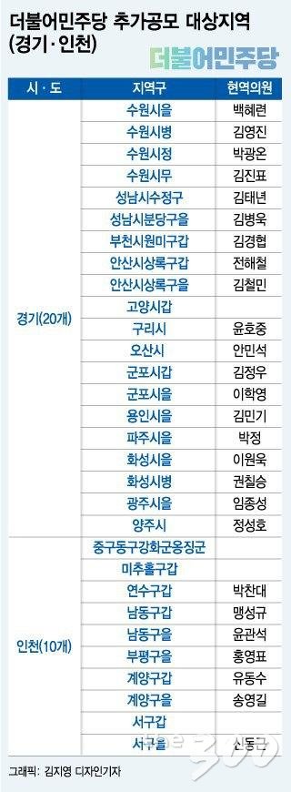 與 현역 지역구 66곳 추가 공모…'총선 흥행카드' vs '하위 20% 연막작전'