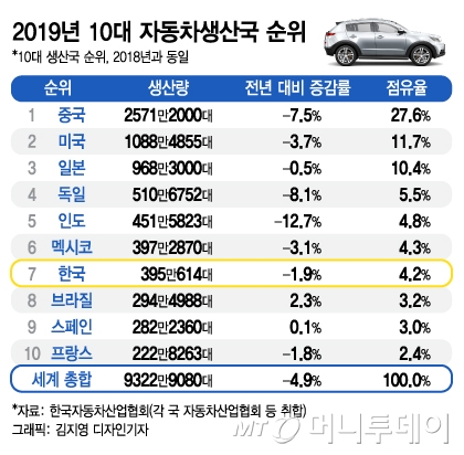車생산 400만대 깨진 한국…세계 순위는 2년 연속 '7위' - 머니투데이 車생산 400만대 깨진 한국…세계 순위는 2년 연속 '7위' - 머니투데이