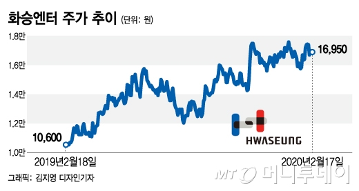 '운동화 플렉스' 트렌드에 주가 82% 뛰었다