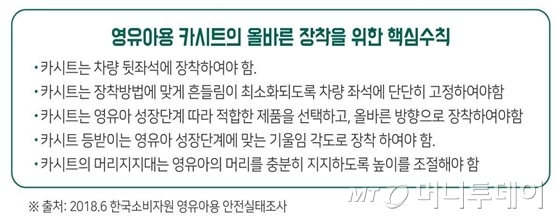 "카시트 없이 안전띠만 채우면 교통사고 중상 위험↑"