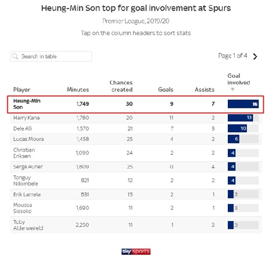 손흥민의 2019~2020시즌 프리미어리그 기록. /사진=영국 스카이스포츠</p><p>