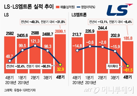 부실 털어낸 LS엠트론…구자은 회장 승부수로 "기필코 실적반등"