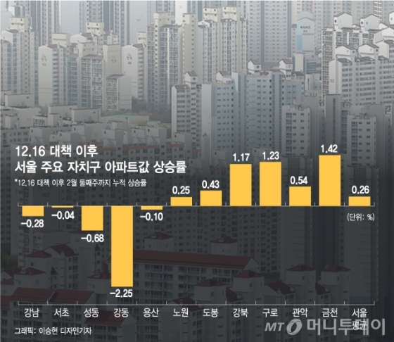 12.16 대책 후 노·도·강 집값은 1억씩 뛰었다, 왜?