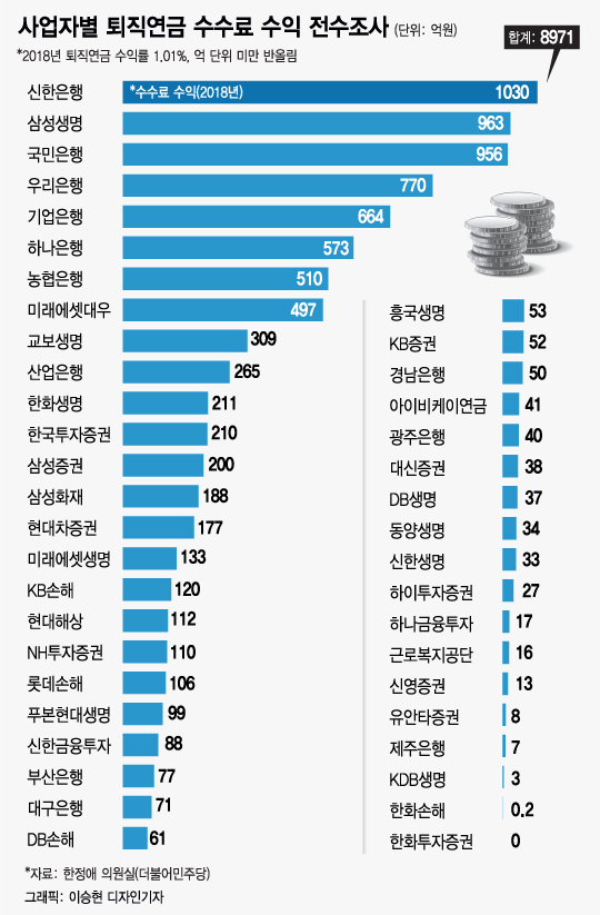 퇴직연금 '수수료장사' 철퇴…수익만큼 낸다