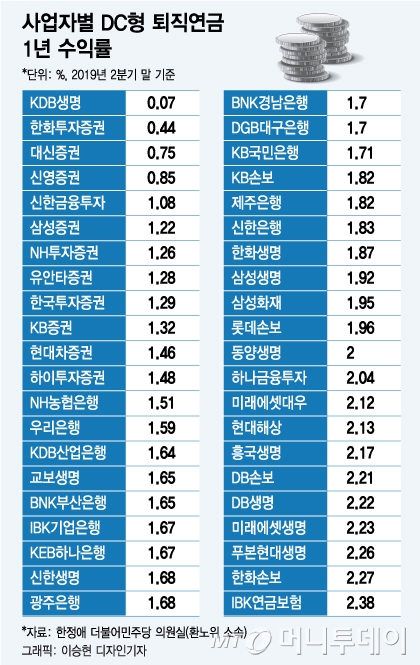 퇴직연금 '수수료장사' 철퇴…수익만큼 낸다