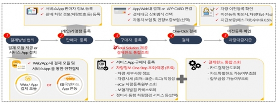 KB국민카드 '개인간 중고차거래 카드 안전결제 서비스' 개요 / 자료제공=금융위