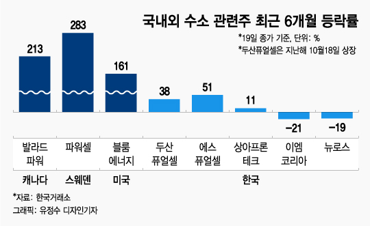 수소株 외국서 활활…한국으로 옮겨 붙을까