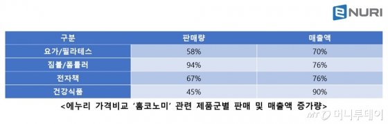 에누리 "코로나19 확산에 '홈코노미' 성장"