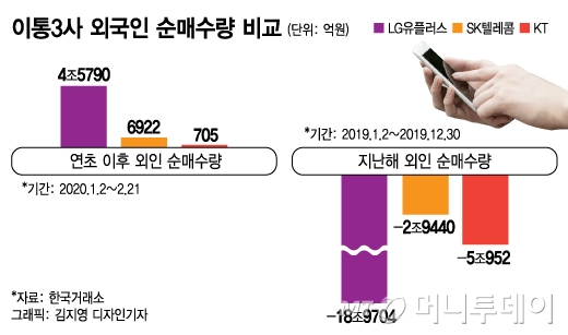 지지부진 통신주, 주가 반등 언제쯤…