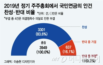 국민연금 반대에도 99% 통과…실속 없는 주주권 행사