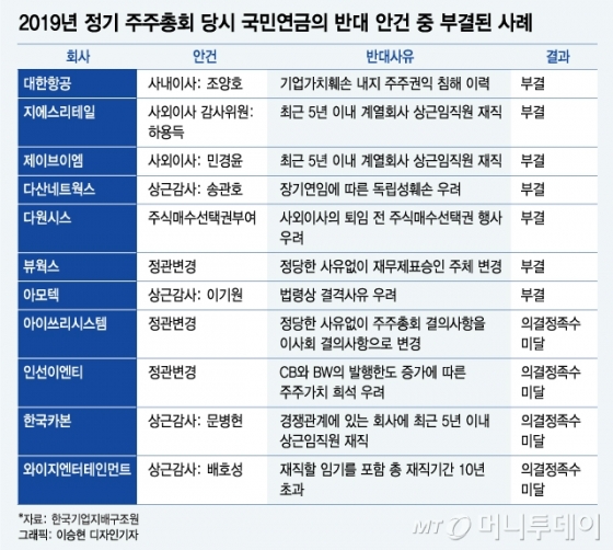 국민연금 반대에도 99% 통과…실속 없는 주주권 행사