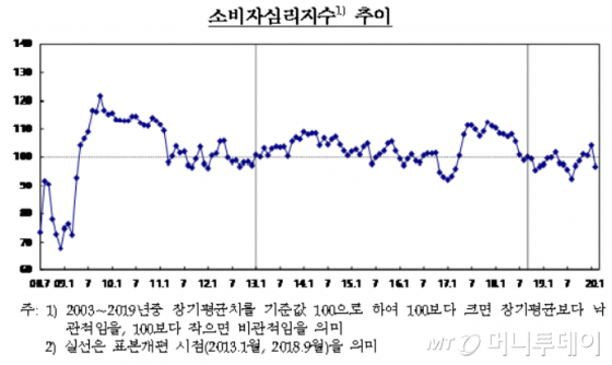 2020년 2월 소비자동향조사. /자료=한국은행