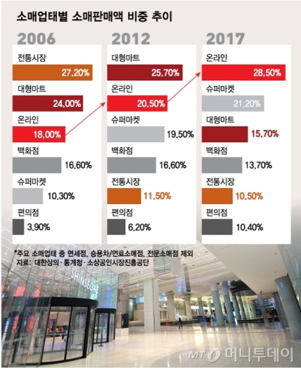 소매업태별 소매판매액 비중 추이 /그래픽=최헌정 디자인기자