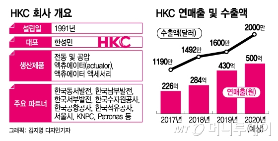 전동·공압구동장치 100% 국산화…6년내 세계 빅2 도약 전동·공압구동장치 100% 국산화…6년내 세계 빅2 도약
