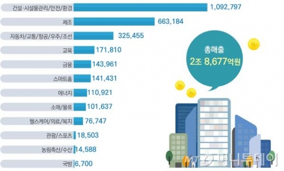 2019년 사물인터넷 서비스 분야별 매출액 현황/자료=과기정통부