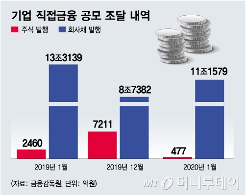"투자자 미팅 올스톱", 기업 자금조달 경색 현실화되나