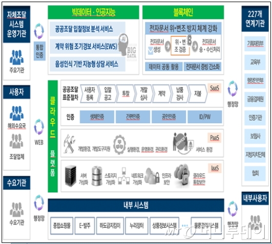 조달청 2023년까지 차세대 나라장터 구축 머니투데이