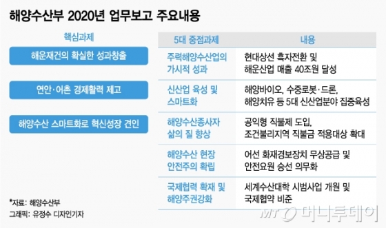정부 현대상선 흑자전환 만든다…해운업 재건