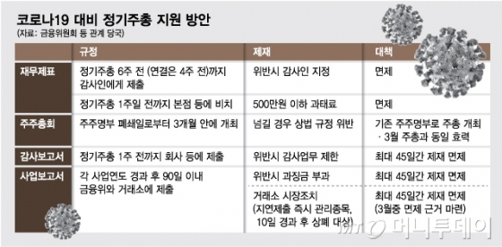 사업보고서 제출 미뤄져 '안심'?…당국이 주시하는 기업들