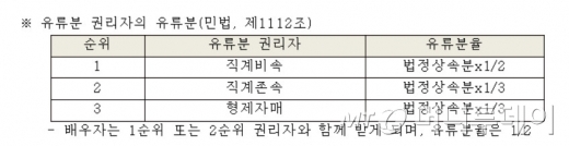 12억 전재산 몽땅 받은 아들…딸은 상속 못 받나요?