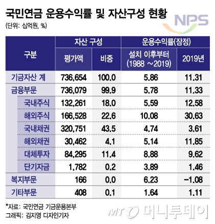 국민연금 지난해 11.3% 수익률, 20년래 최고치