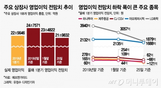기업 재무제표도 감염시킨 코로나19