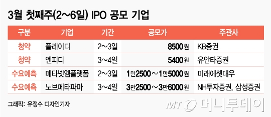 플레이디·엔피디…코로나19 영향 피할까