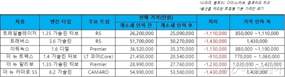 /자료제공=한국GM