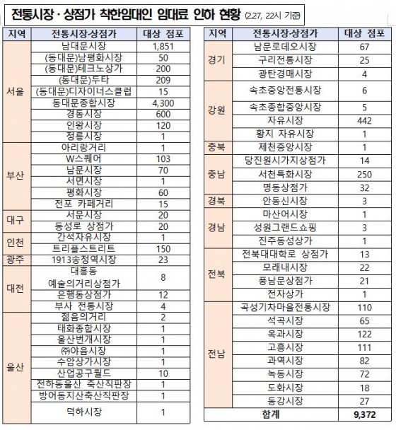 '코로나19'에 점주 부담 낮춘 착한 프랜차이즈 9곳