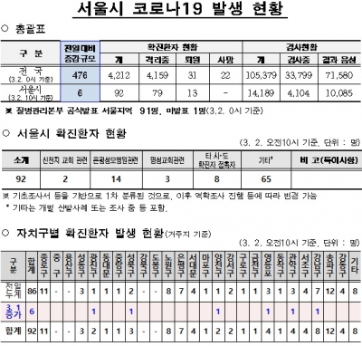 /자료=서울시